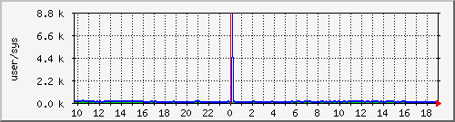 cpuusersys Traffic Graph