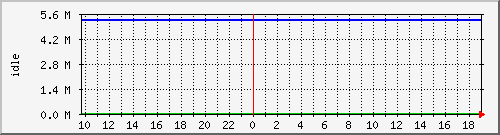 disk02free Traffic Graph