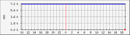 disk02rw Traffic Graph