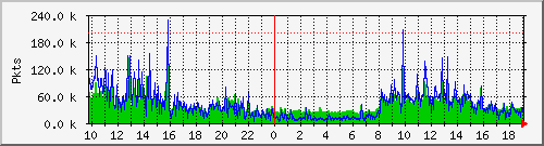 eth0pkt Traffic Graph