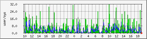 load1 Traffic Graph