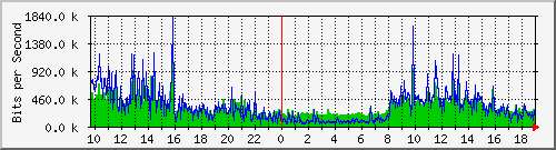 localhost_2 Traffic Graph
