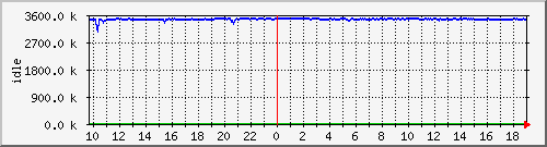 mem2 Traffic Graph