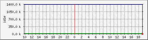 mem3 Traffic Graph