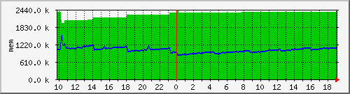 mem5 Traffic Graph