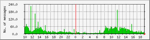 postfix-inout Traffic Graph