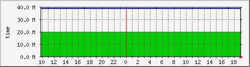 uptime Traffic Graph